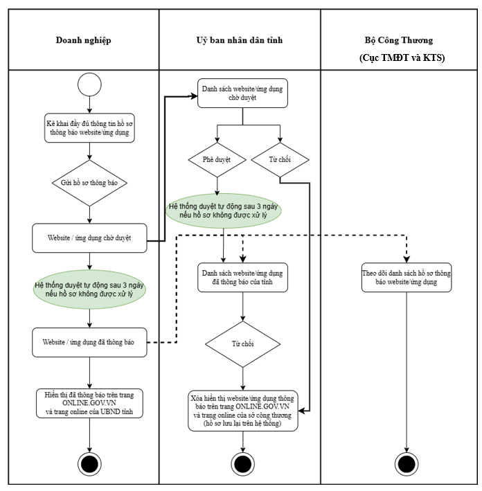 Quy trình thông báo website/ứng dụng thương mại điện tử bán hàng