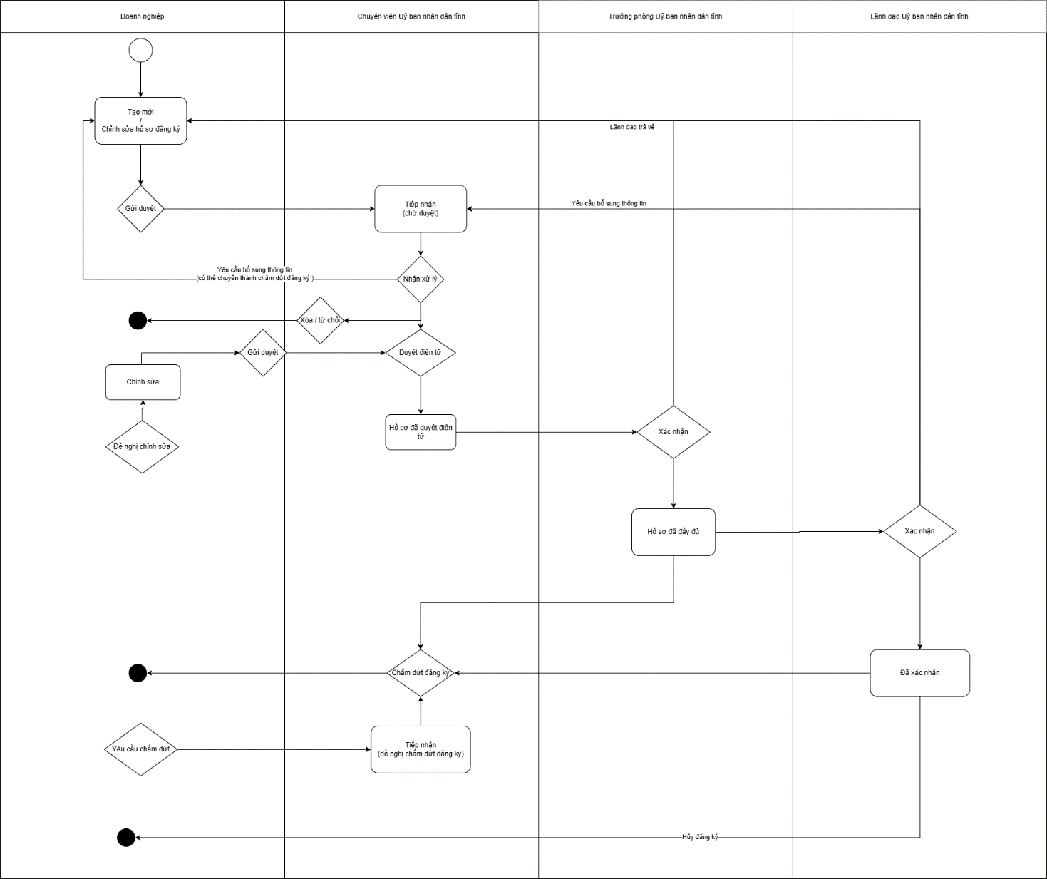 Quy trình đăng ký đánh giá tín nhiệm website TMĐT